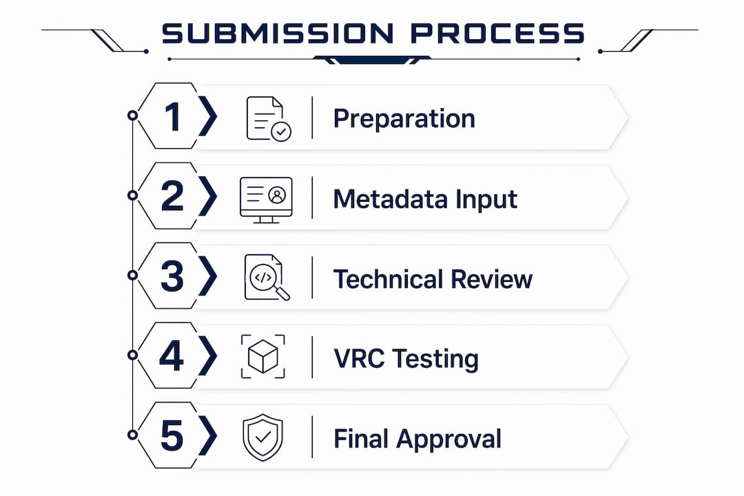 Infographic illustrating Meta Quest app submission steps