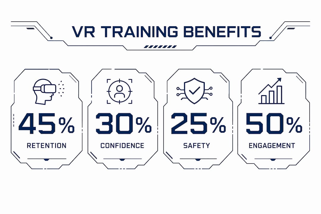 Infographic of key scenario-based VR training benefits for enterprises — retention, completion speed, and learner confidence